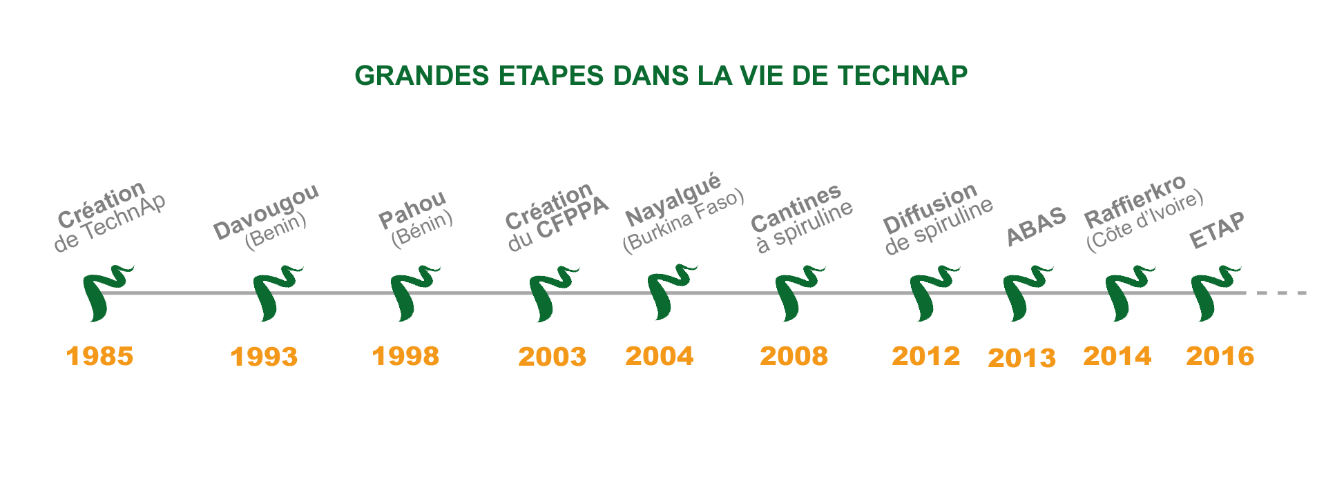 Graphique histoire Technap